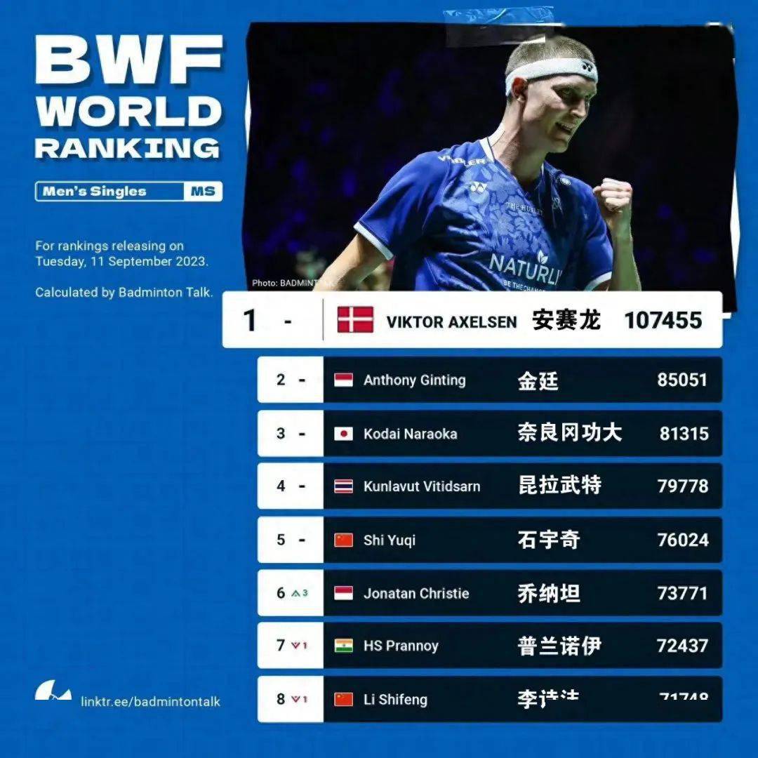 丹麦队逆转马来西亚队，辛杜高光表现