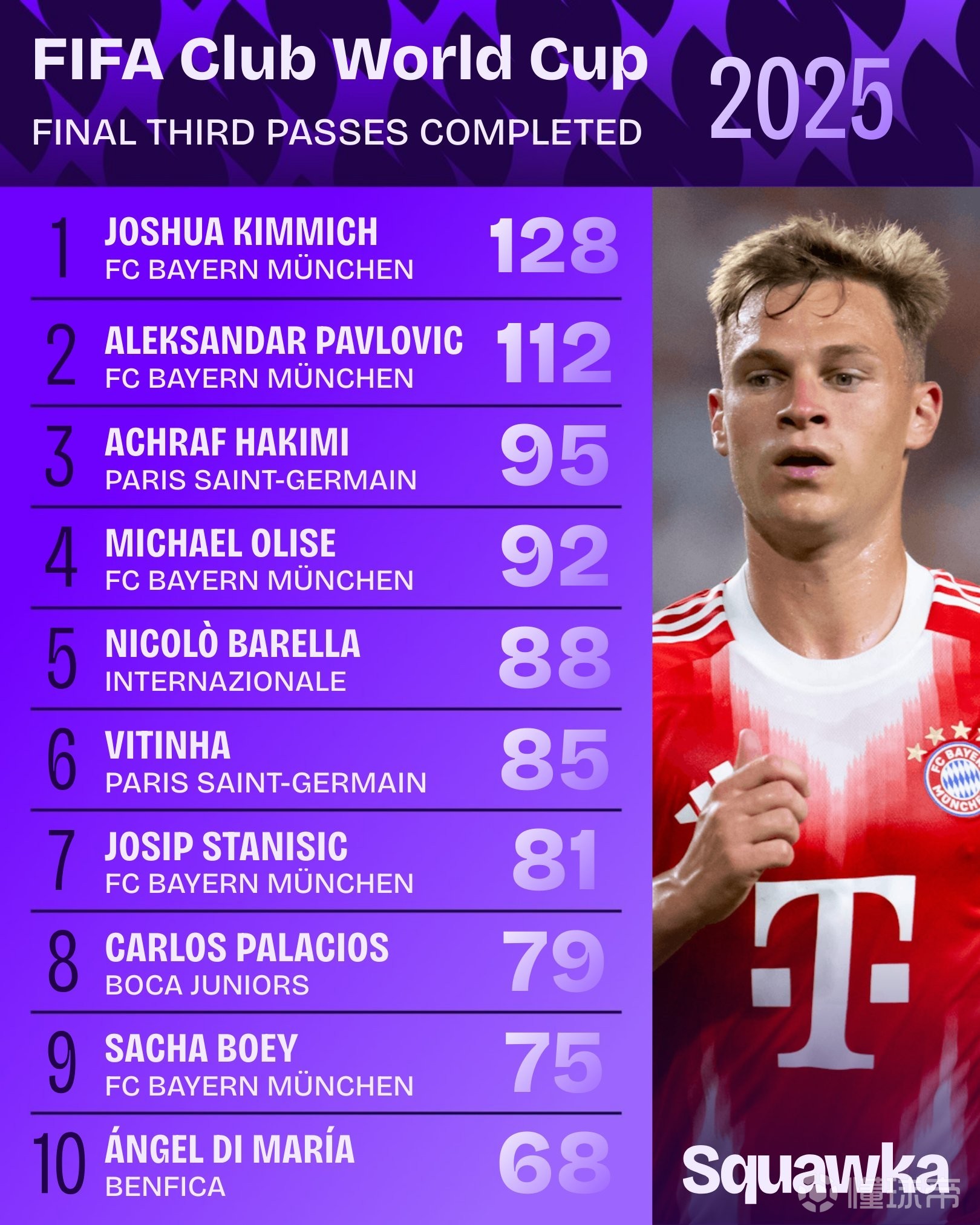 拜仁轻取奥地利，阿什拉夫扛起全队